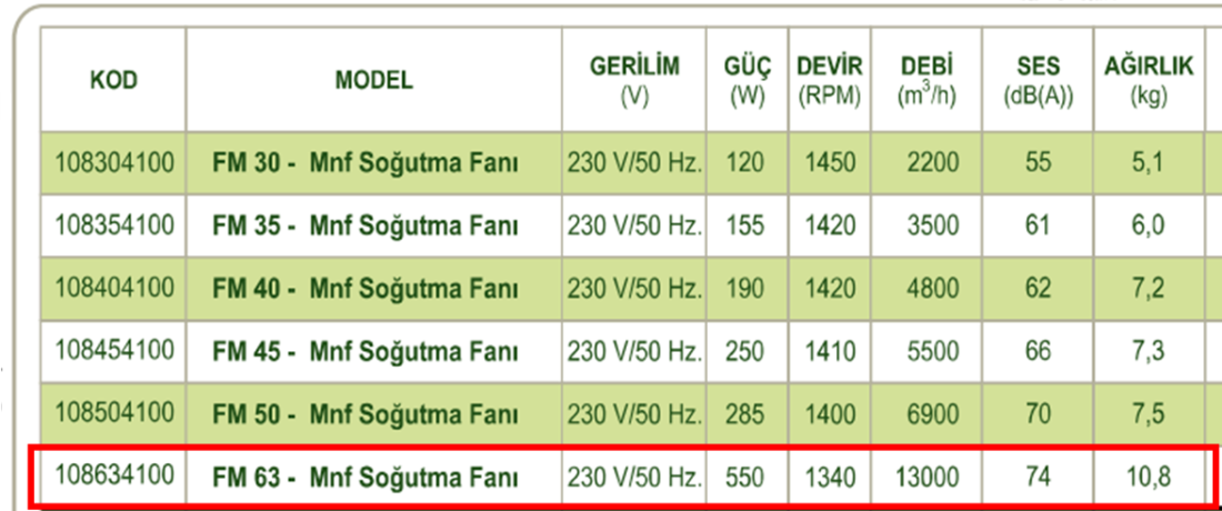 DÜNDAR FM 63 1500 D/D 230 volt Monofaze Aksiyal Tip Soğutma Fanı Teknik Değerler Tablosu